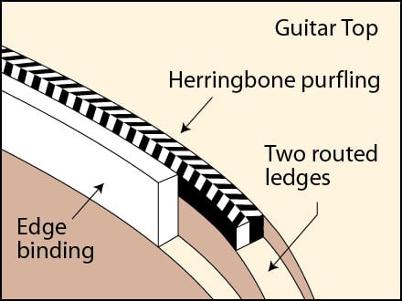 How to Install Bindings How to Install Bindings