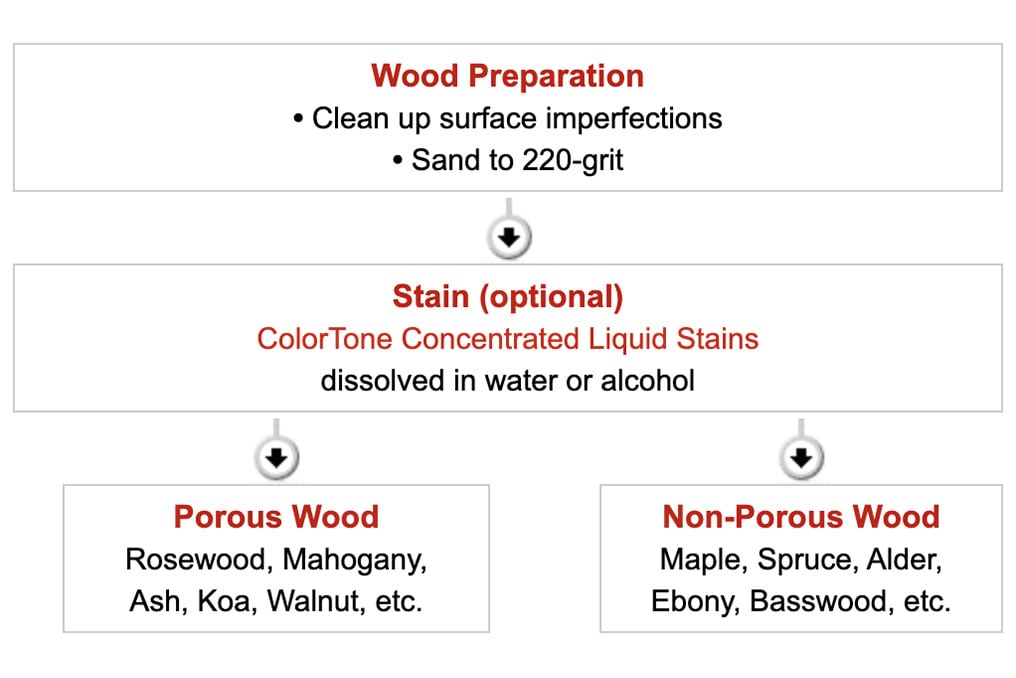 Nitrocellulose Finishing Schedule Nitrocellulose Finishing Schedule
