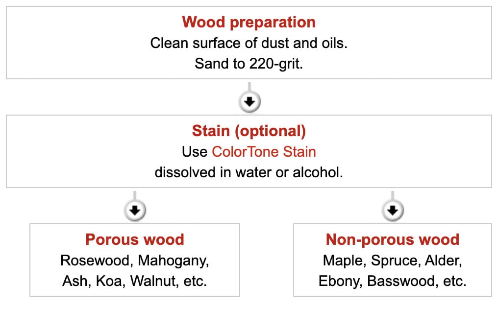 Waterbase Finishing Schedule Waterbase Finishing Schedule